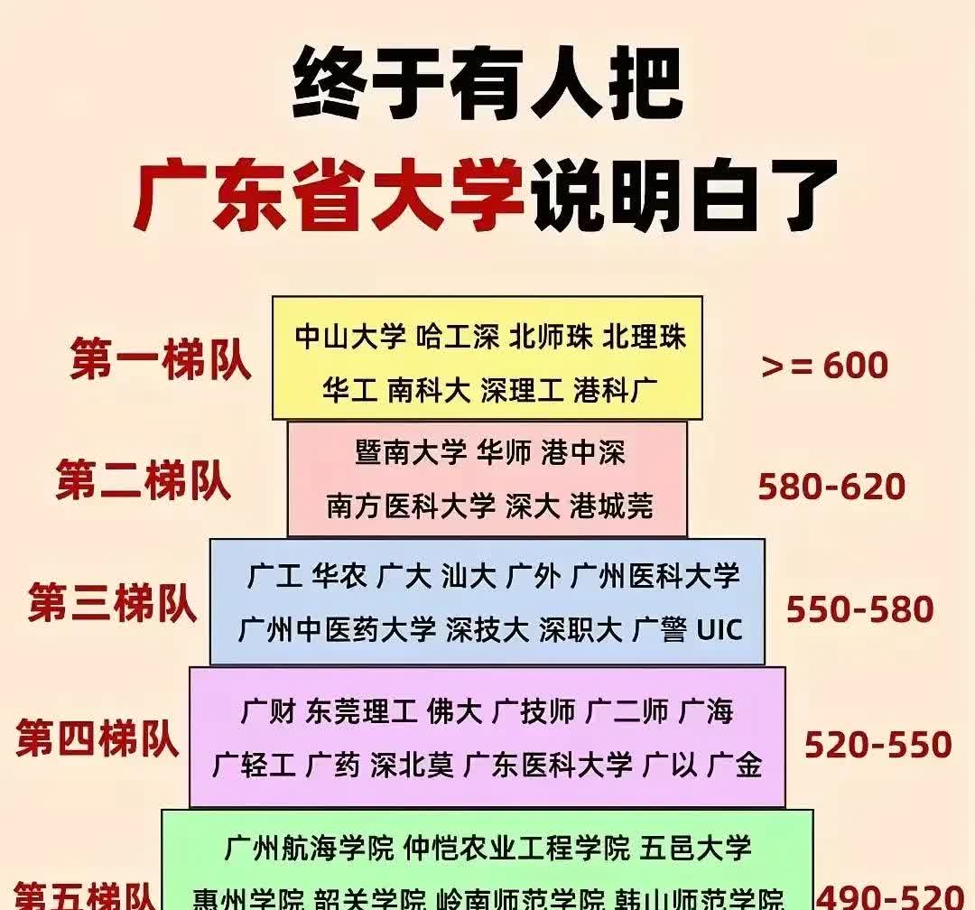 广东省高考物理类580~600这个区间的分数志愿是很纠结的，211的华南师范大学