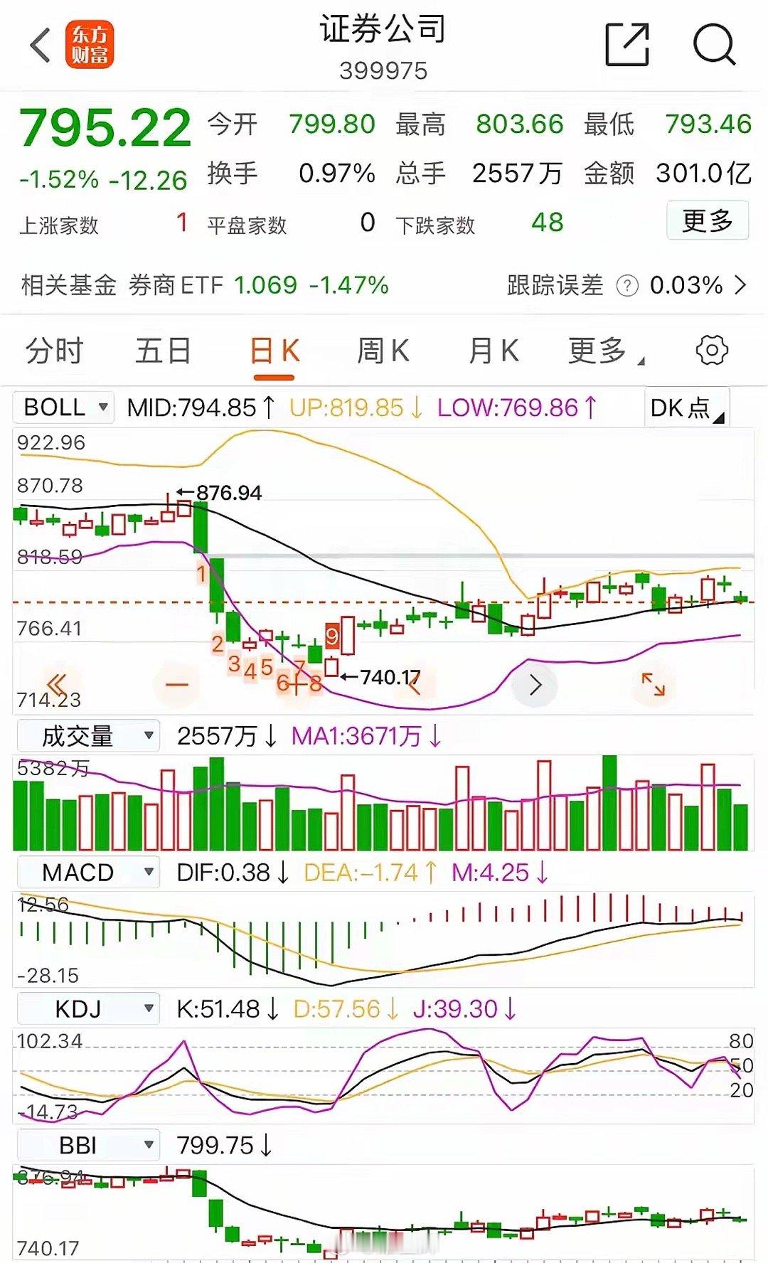 券商板块：明天又到关键位置的方向抉择日，并且一定会有一个结果。我期待这个结果会是