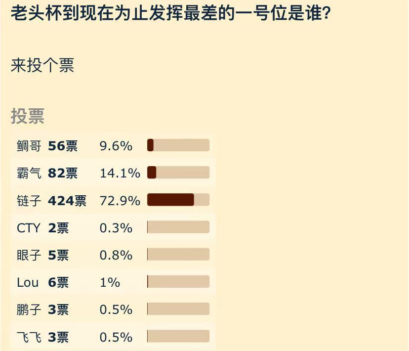 NGA投票贴，老头杯截至目前发挥最差的一号位，链子哥断层领先[捂脸哭]​​​