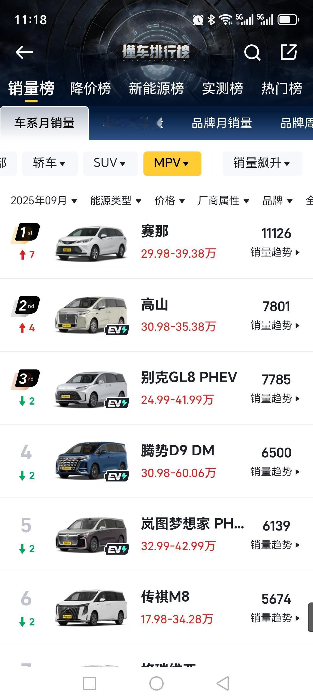 很奇怪的现象，9月MPV市场排名来看，塞纳领跑，高山位居第二，别克GL8PHE