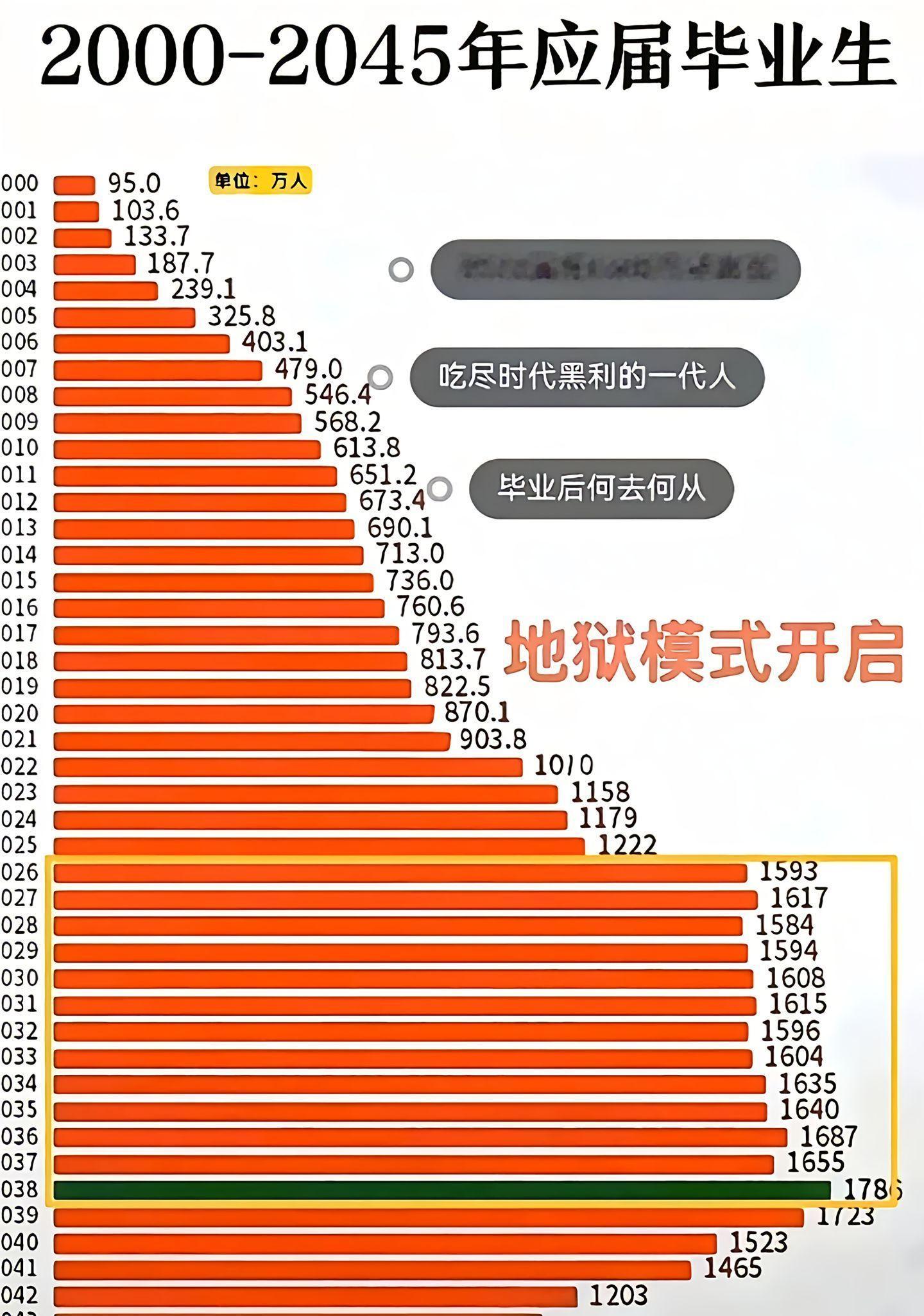 应届毕业生就业环境，原来明年才是真正的就业地狱模式的开启……​​​