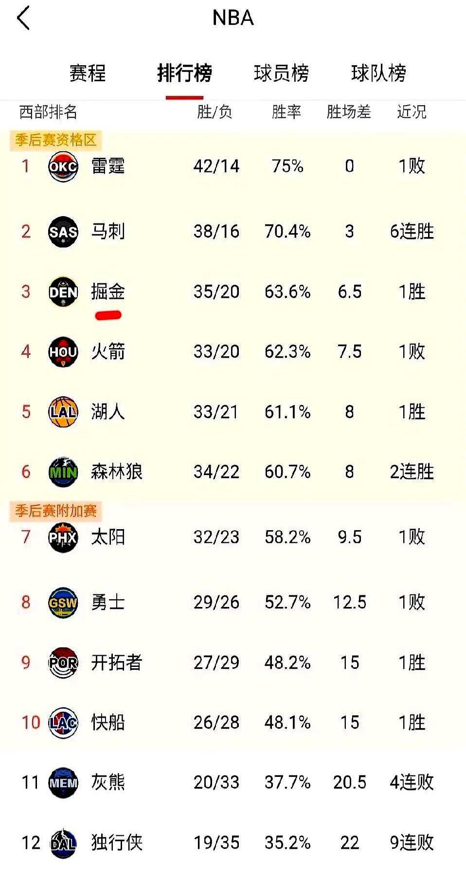 谁能想到，西部现在最危险的球队，竟然是稳居第三的掘金。别被35胜的战绩给骗了