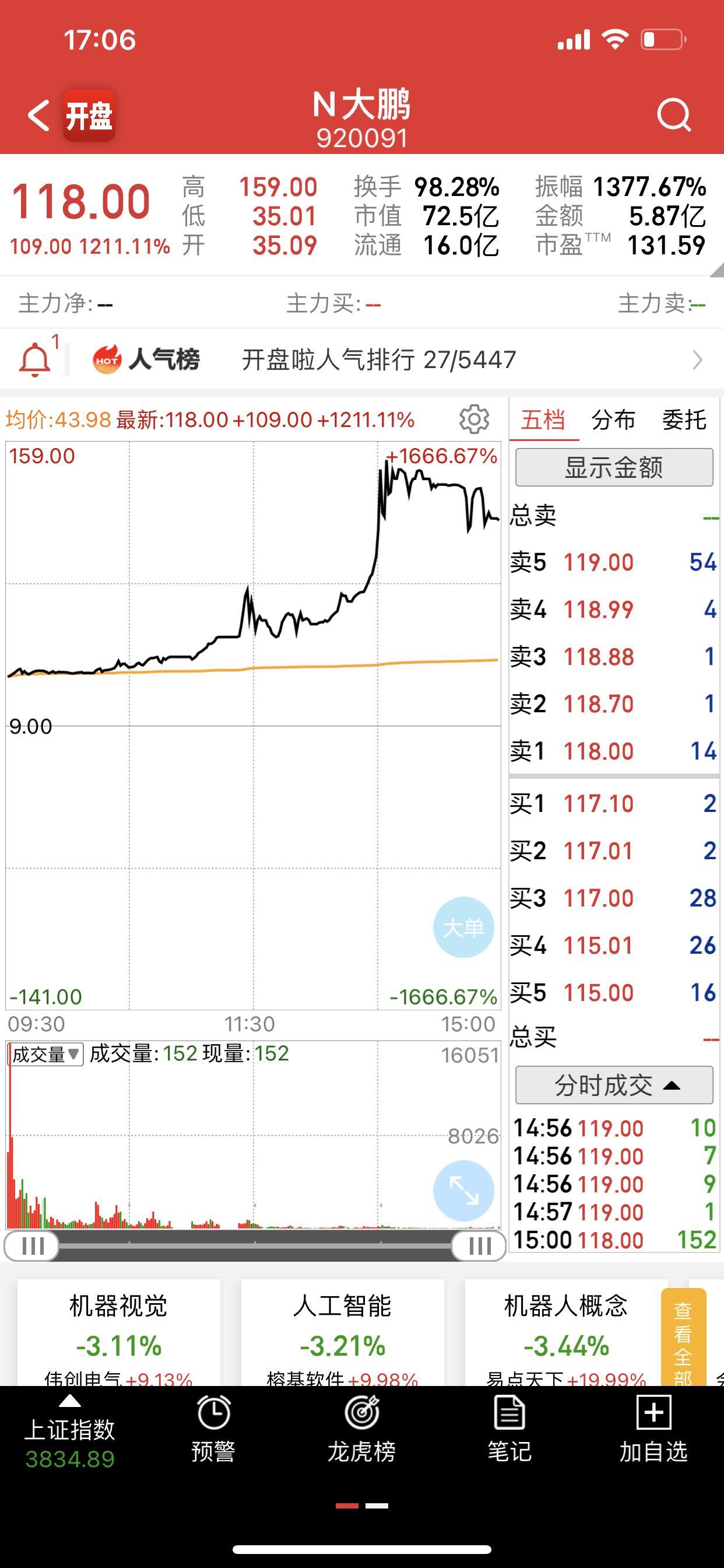 北交所新股第一次打出高度，未来北交新股要重视了，周五我看了下做新股的大佬，居然没