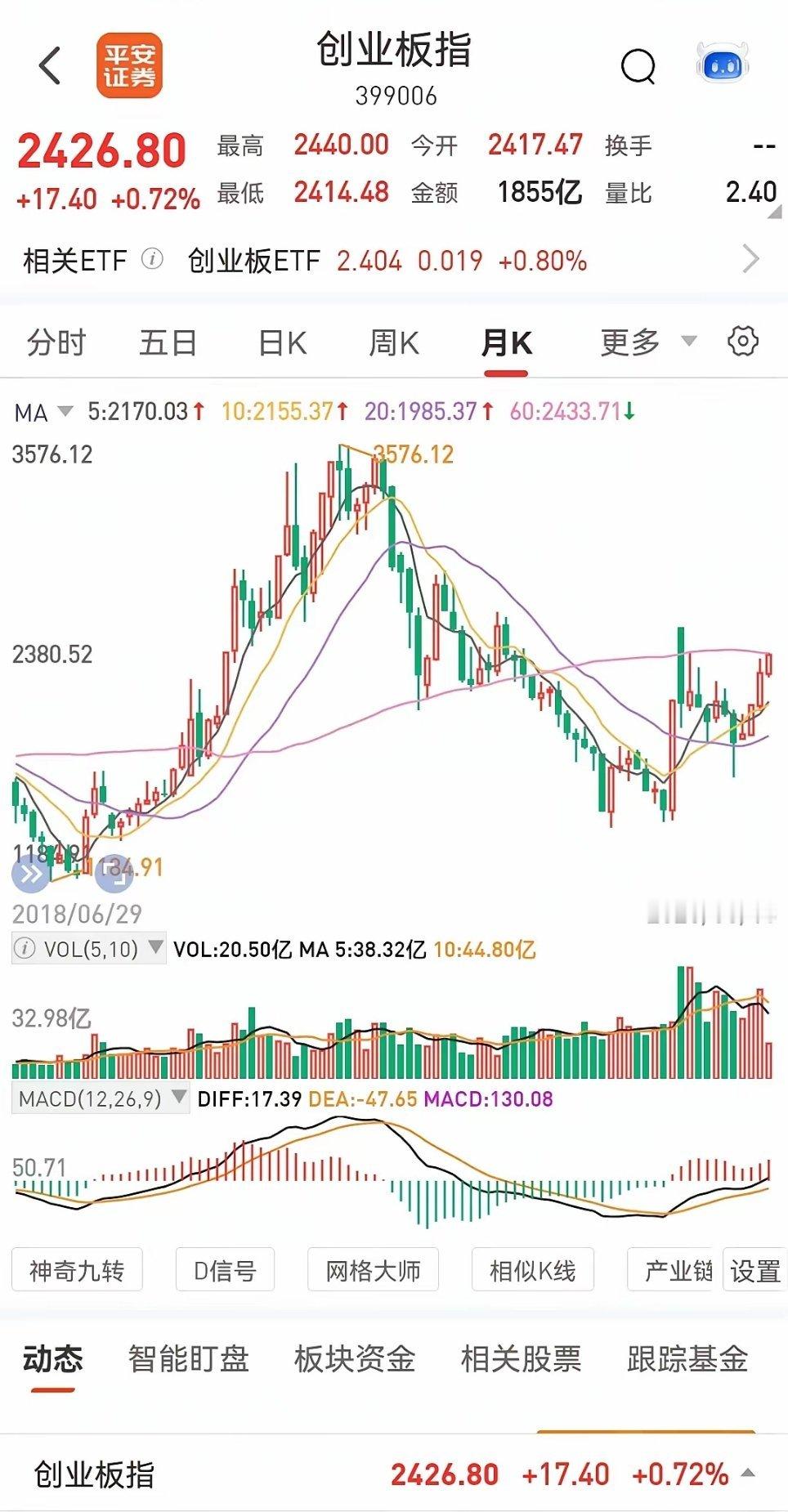 创业板突破六十月线！​​​刚刚，创业板盘中突破六十月线2433点，最高2440点