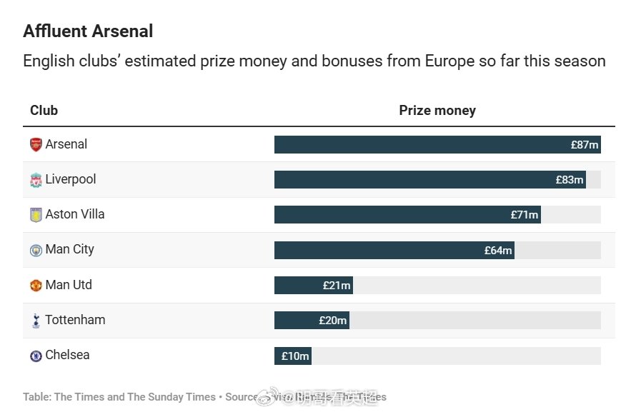 赛季至今英超球队欧战收入榜：1.阿森纳8700万英镑2.利物浦8300万英镑