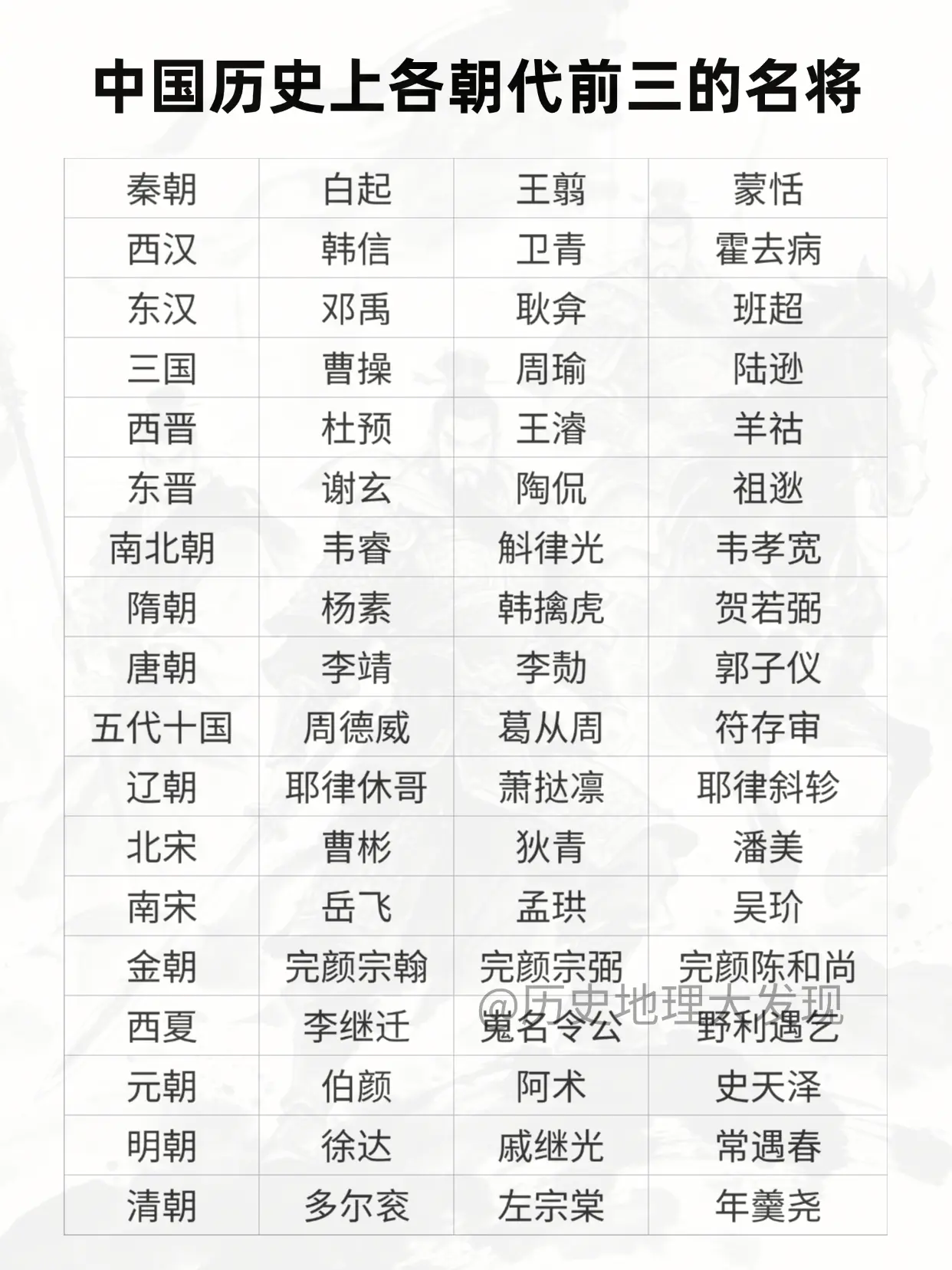 中国历史上各朝代前三的名将。