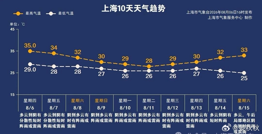 台风白海豚离上海不再遥远较明显风雨影响今年第13号台风白海豚，已经不是新闻里那个