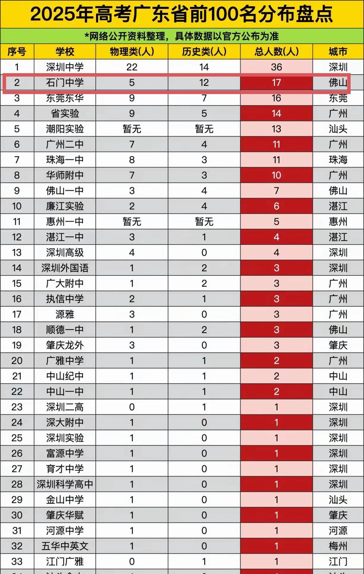 石门中学好强啊，2025年高考广东文理前100名共有17人，仅次于深圳中学，排名