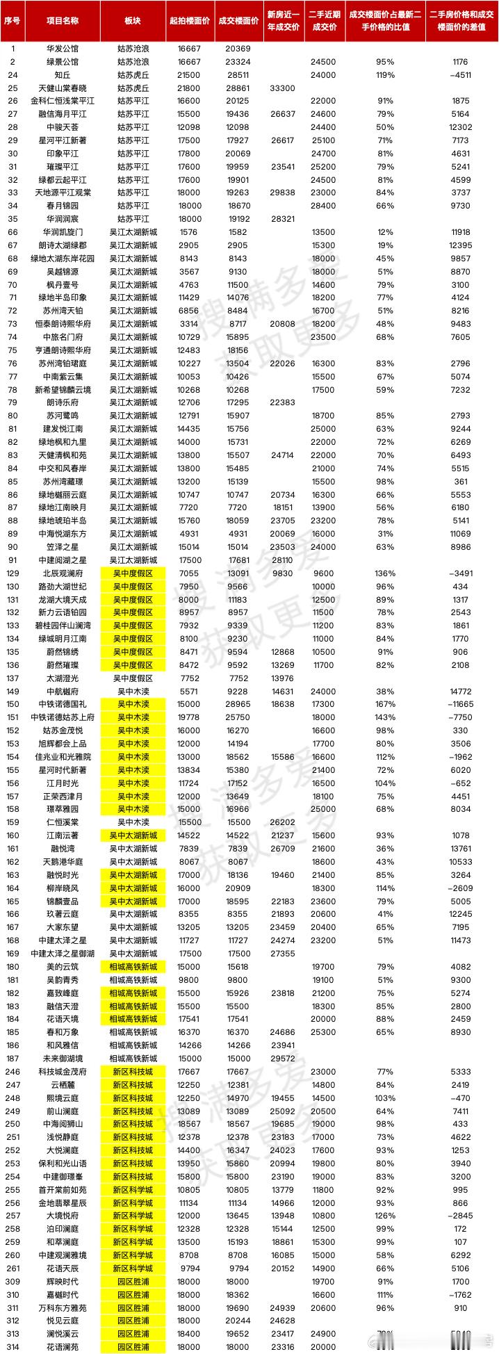 算了算大部分house也就和楼面价差不多了回到眼下的市场。数据不会说谎，我们看