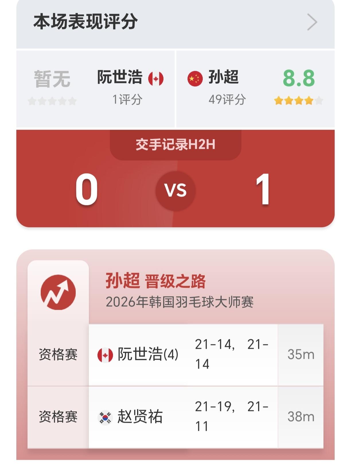 韩国大师赛：孙超又是直落两局完胜晋级正赛资格赛第二轮，孙超状态火爆，又是一场