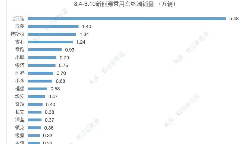 8月最新周销量！！！比亚迪依旧一骑绝尘，5.48万的周销量！！小米的交付量咋还没