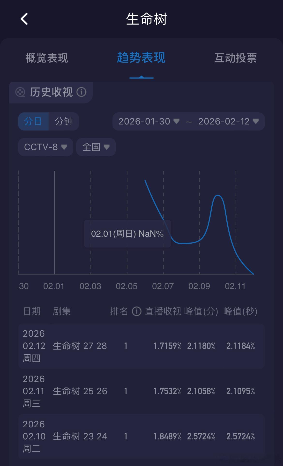 杨紫人民日报撰文看了眼生命树，酷云收视率1.7519%新低了，估计CVB又将迎来