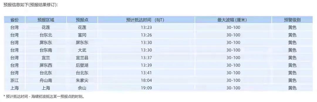 “经中国地震台网中心复核，7月30日7时24分，堪察加东岸远海（北纬52.40度
