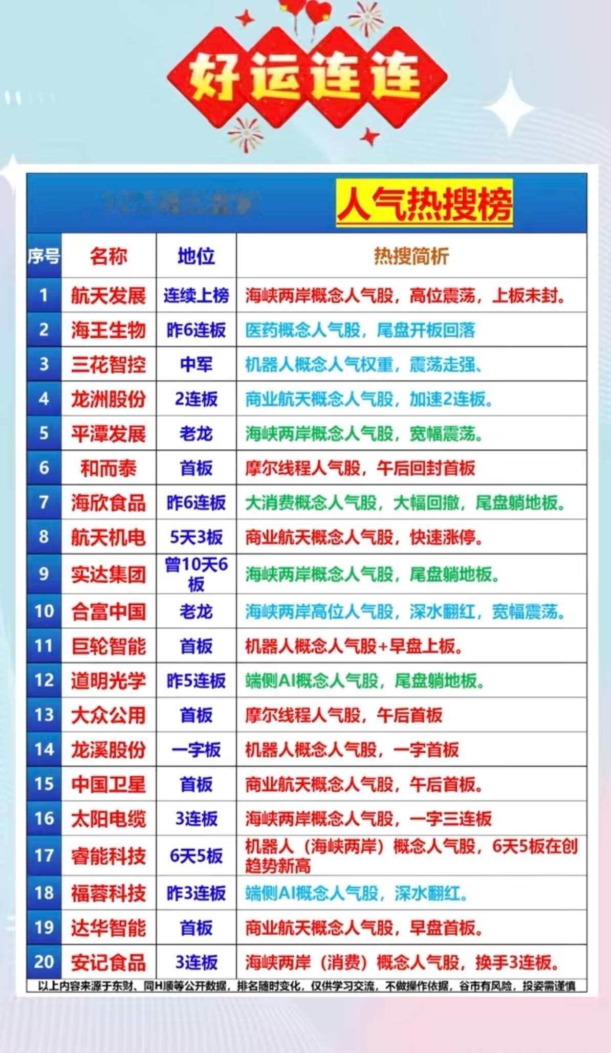 12.5周五盘前人气热搜榜！1.航天发展：海峡两岸，震荡上板未封。2.海王