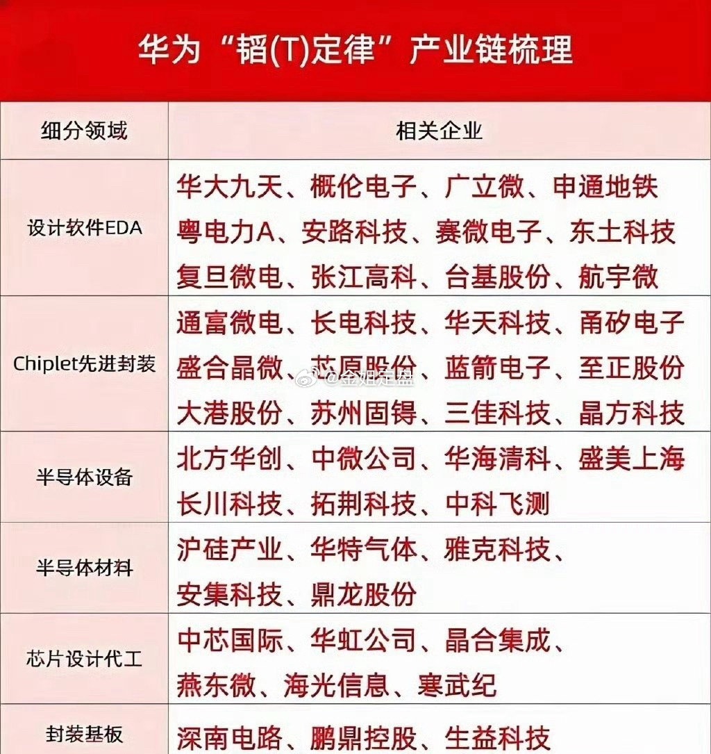 在本轮科技赛道整体大幅回调、高位标的集体挤泡沫的环境下，华为韬定律整条国产自主芯