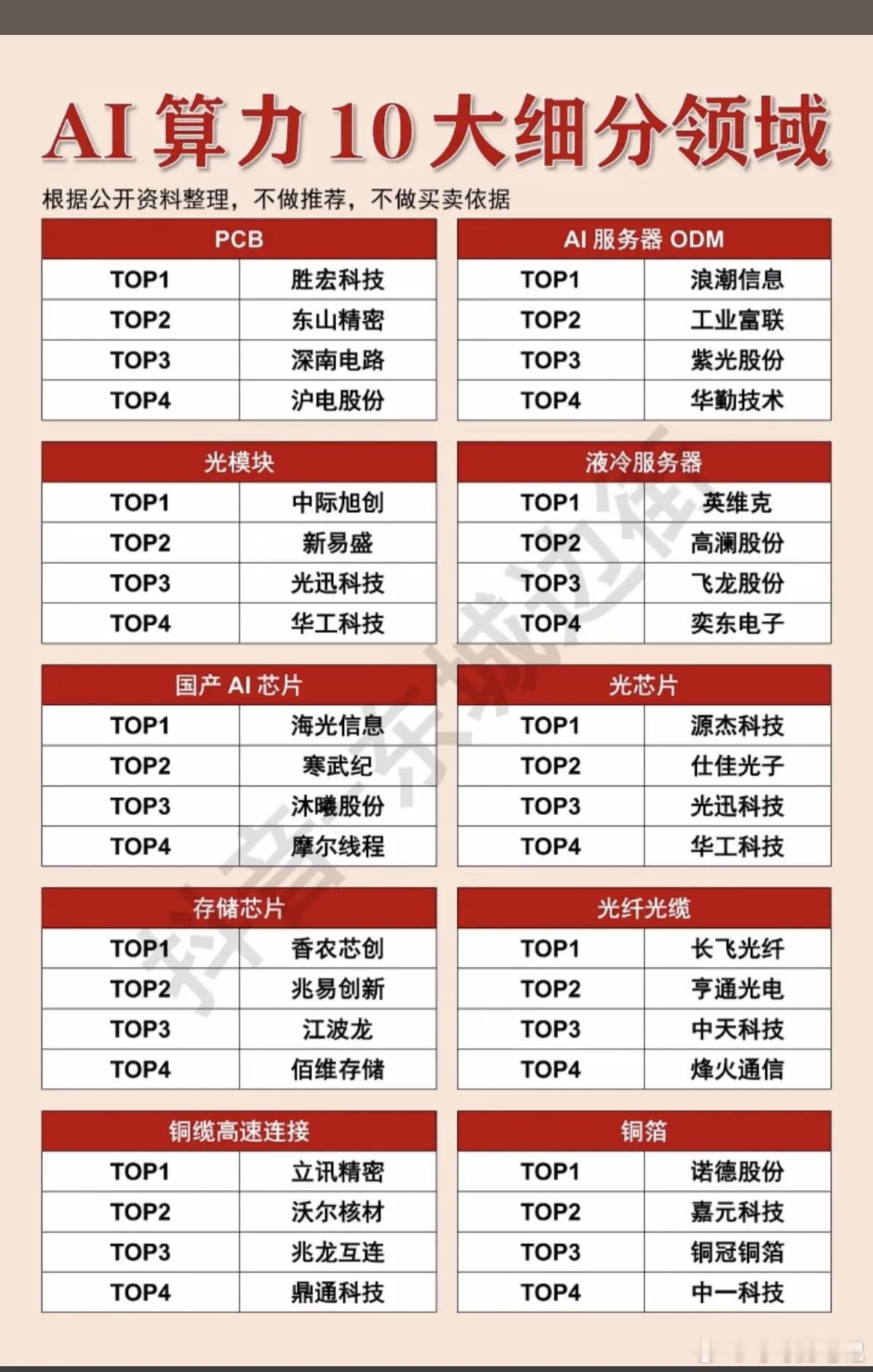 AI算力：十大细分领域龙头！1.PCB+AI服务器ODM2.光模块+液冷服务器3