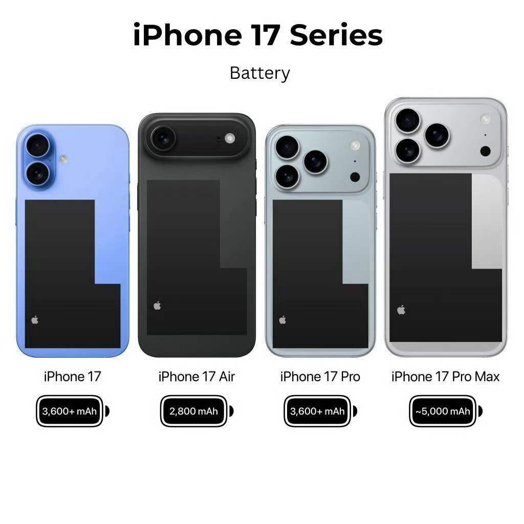 外网爆料iPhone17ProMax电池又变大了。会达到5000mA