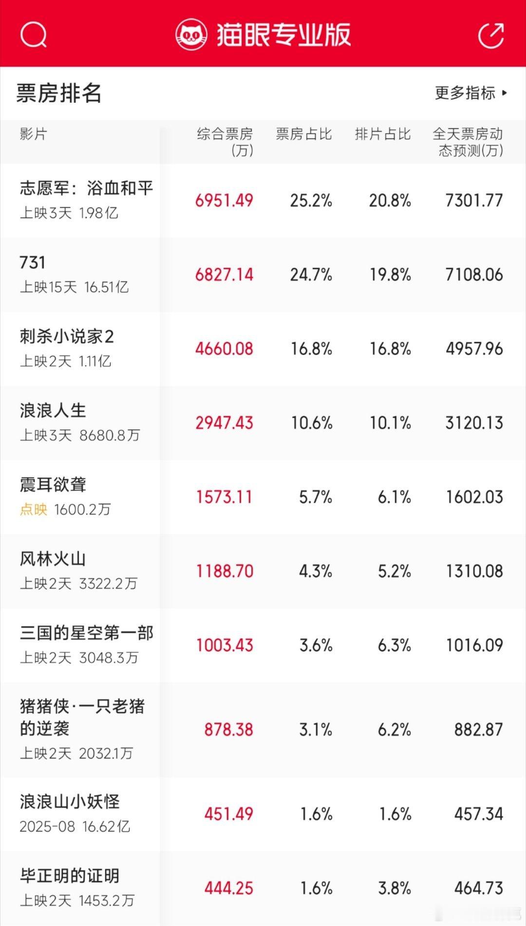 没想到震耳欲聋点映也倒挂上了，悬了[doge]​​​