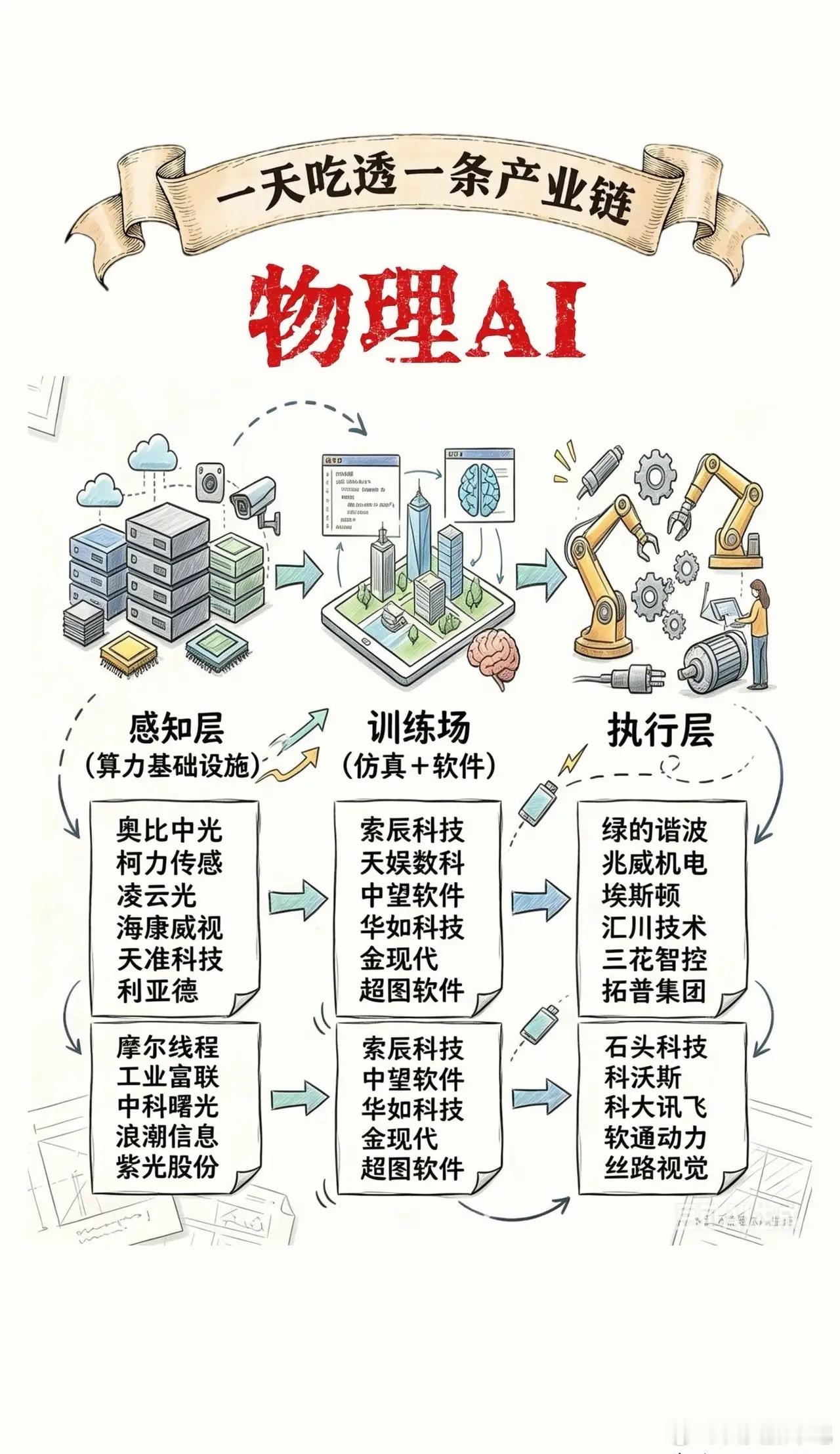 看懂这张图，你就懂了物理AI的全产业链逻辑🔥最近市场最火的“物理AI”，到底是