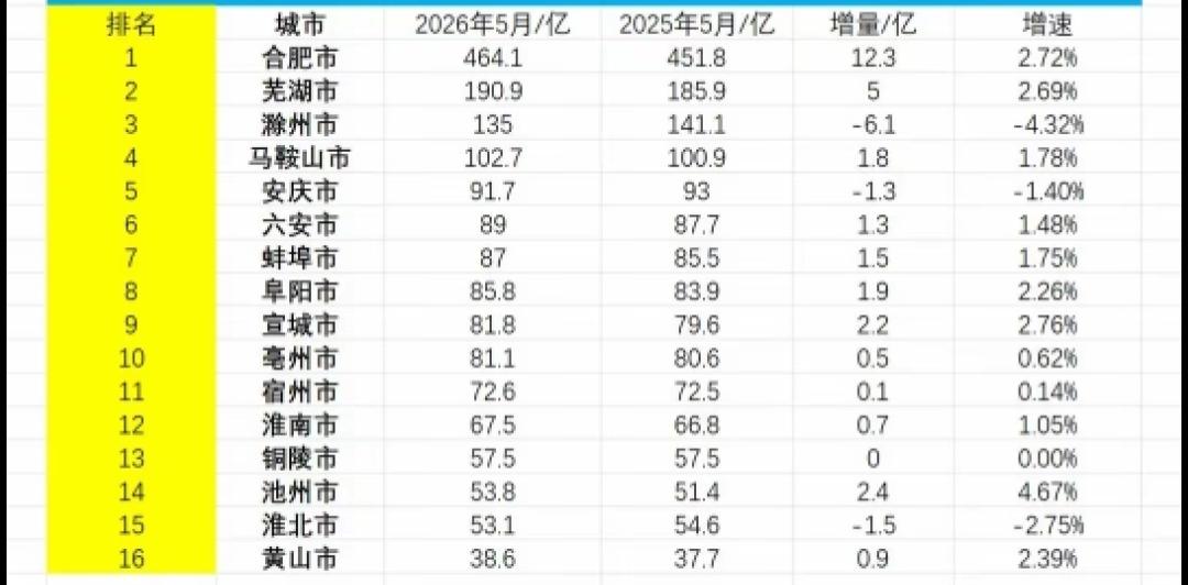 安徽各市2026年1-5月地方财政收入出炉：滁州安庆淮北负增长、宣城反超亳州安