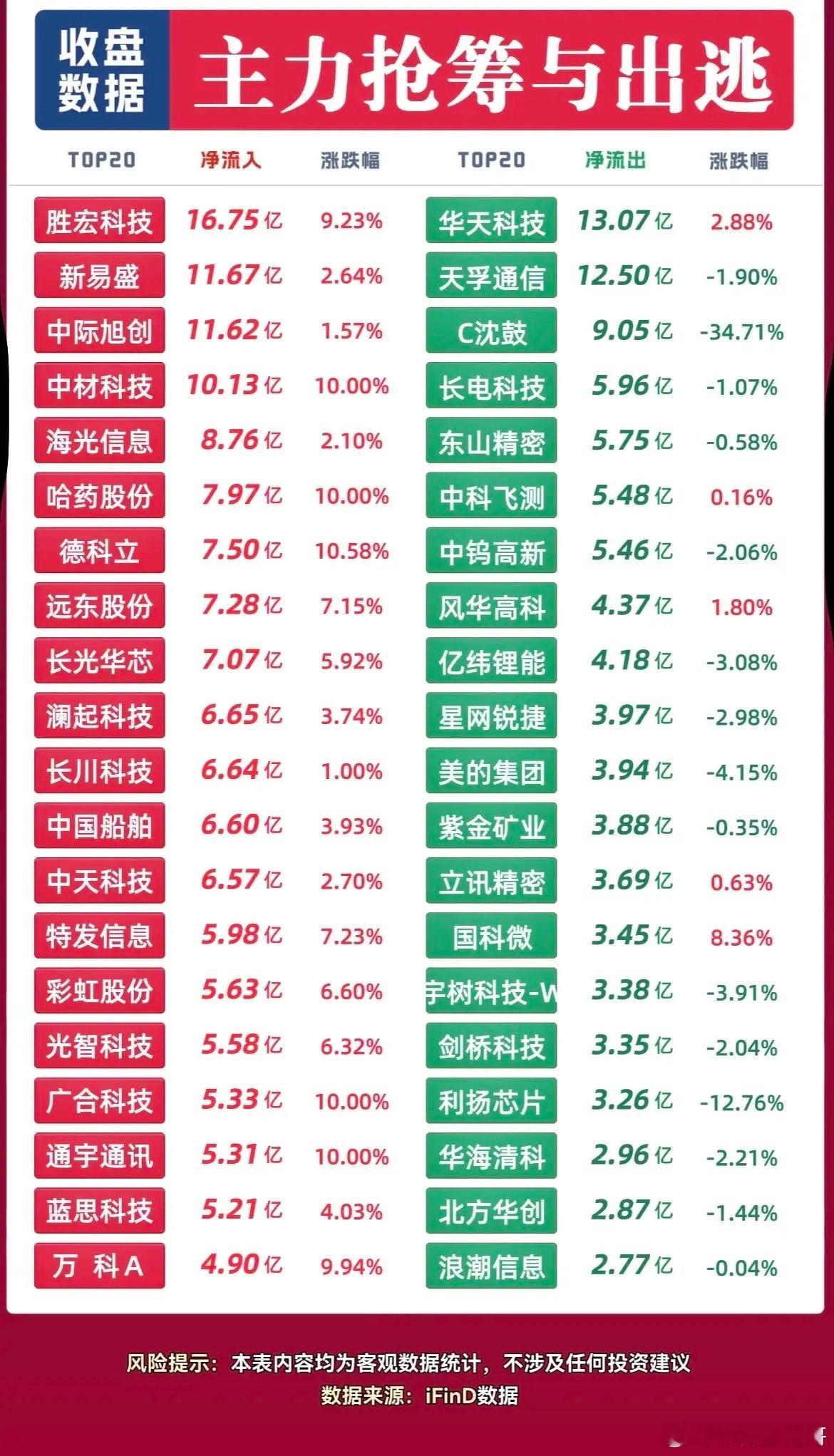 今日主线明确！资金扎堆PCB光模块，部分科技股遭大额兑现！收盘整理好了今日主力资
