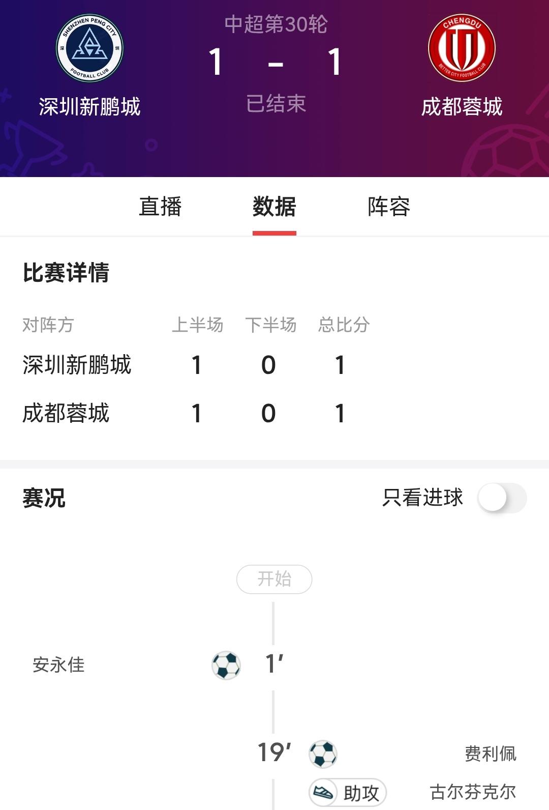 成都蓉城有惊无险本赛季中超联赛平局收关！但蓉城今年还有亚冠比赛，11月25日蓉城