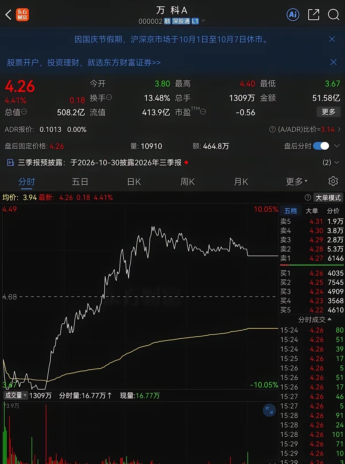 9月30日最大的意外是房地产板块今日下车的估计要后悔了，节后开始可能要继续吃肉行