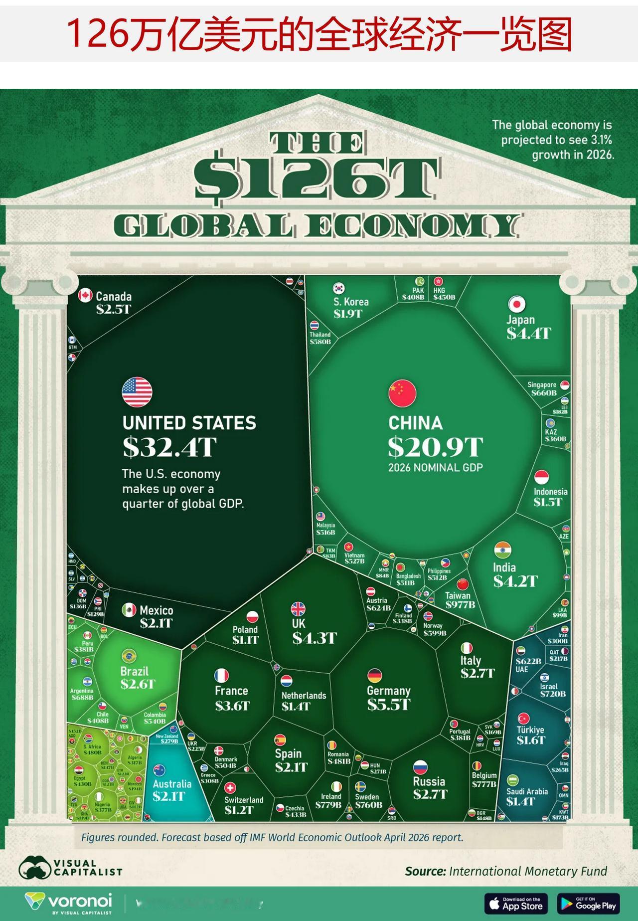 图说2026年的全球经济全景，美中德日四国GDP约占全球的一半2026年全球