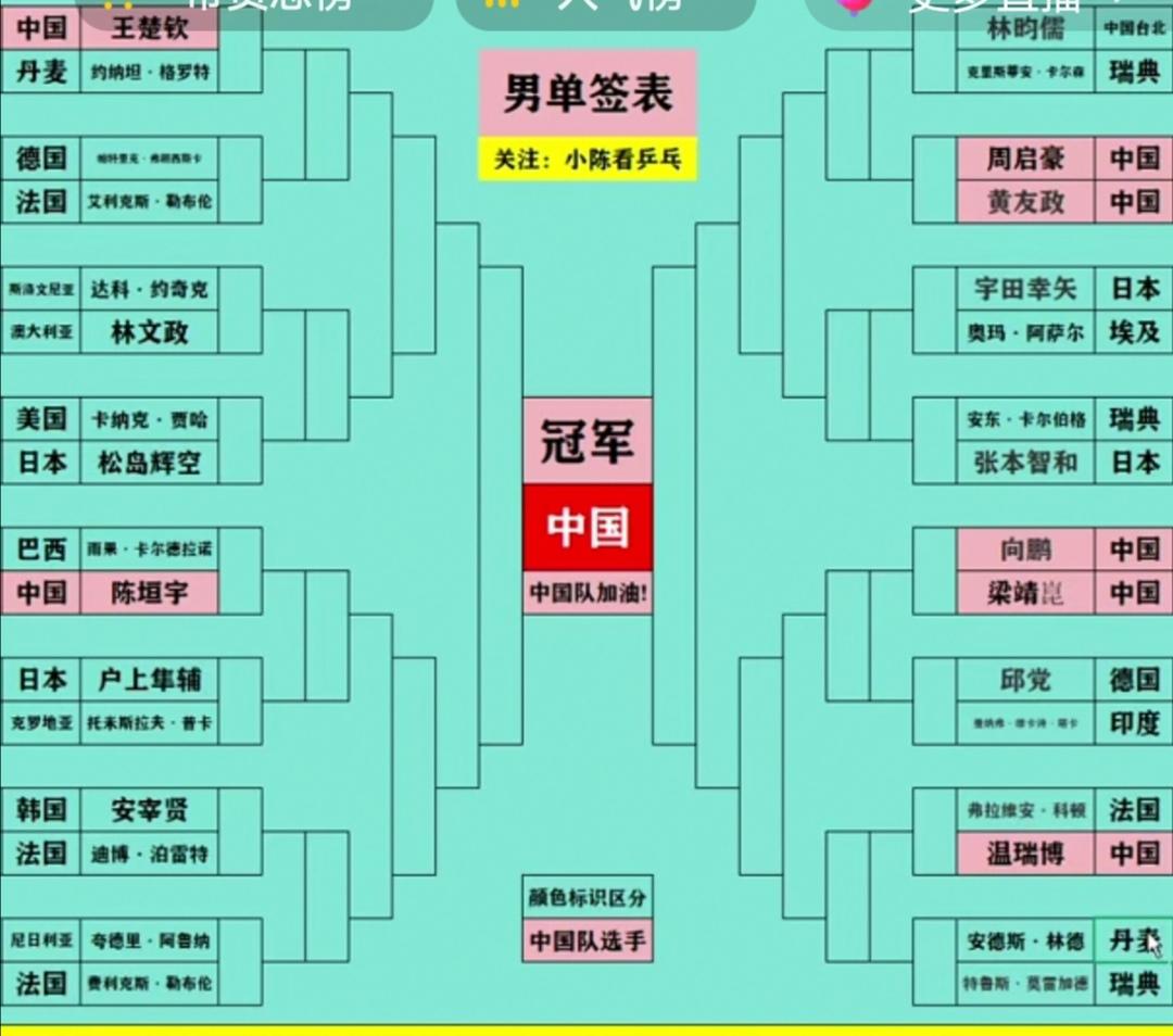 WTT重庆冠军赛，中国乒乓球队加油！WTT重庆冠军赛3月10日至3月15日