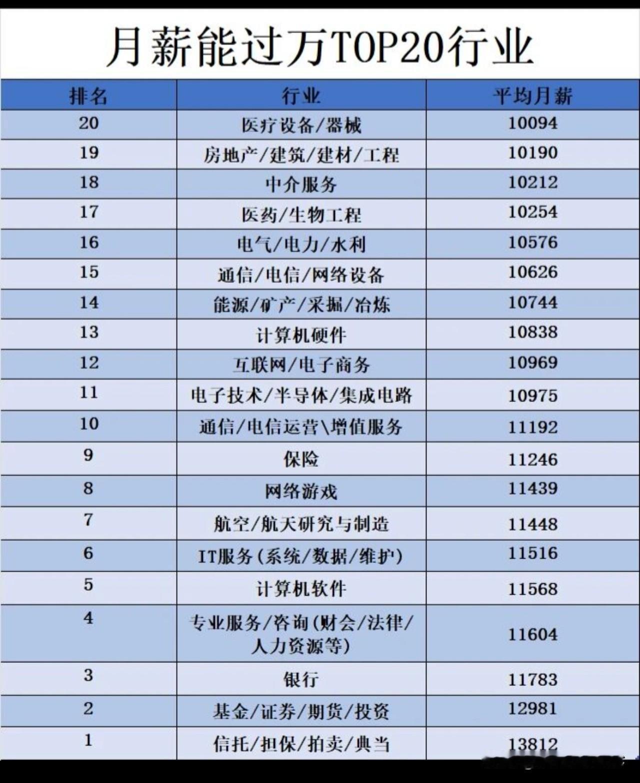 月薪过万，你在哪个行业扎堆？刚刷到一份“月薪能过万TOP20行业”榜单，心头