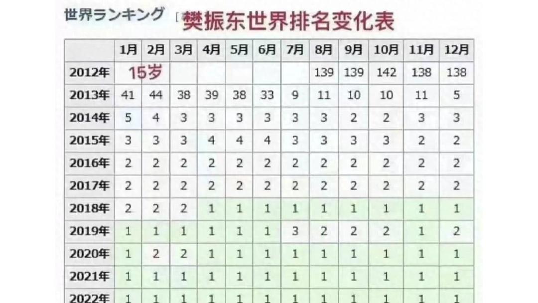 【2013年，16岁的樊振东以黑马之姿杀入巴黎世乒赛，三轮选拔力战主力，用实力击