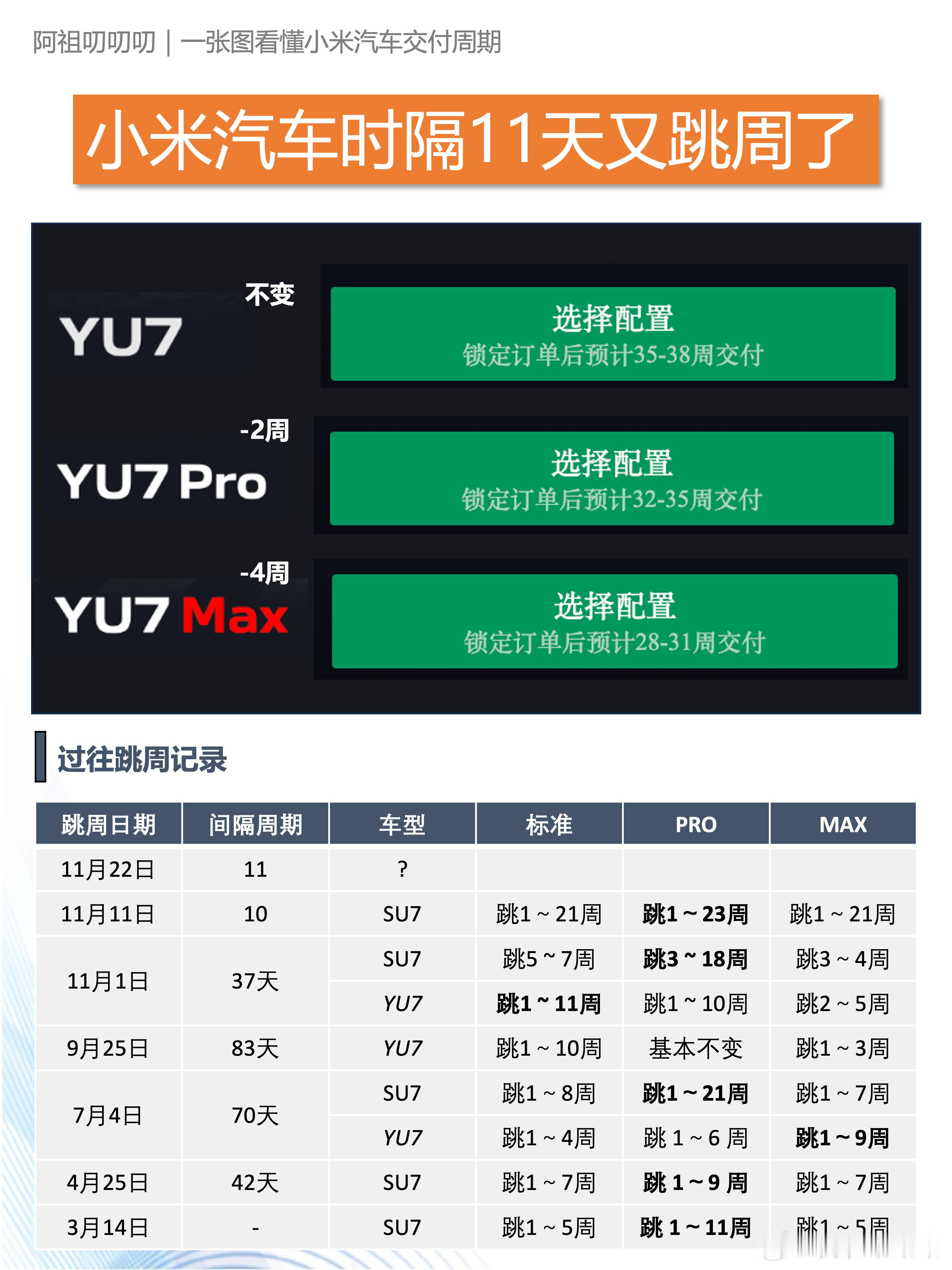 前几天客服（工厂）打电话统计提车意愿，这才不到2周又更新时间了，比我自己更新的都