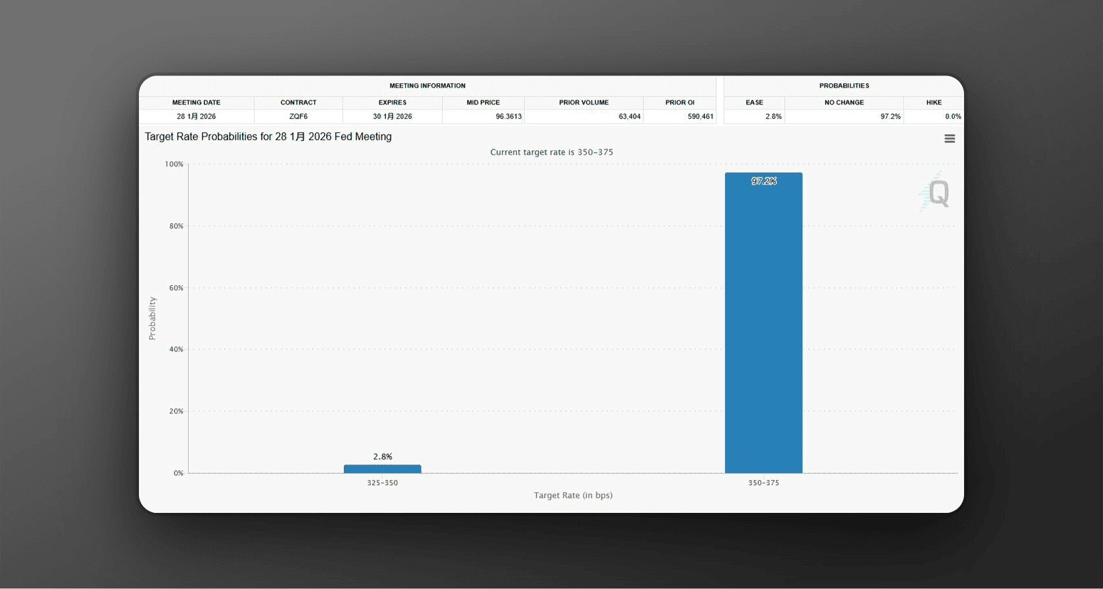 这周的美联储议息会议，结果几乎已经写在墙上了。按市场目前的预测，超过95%的可能