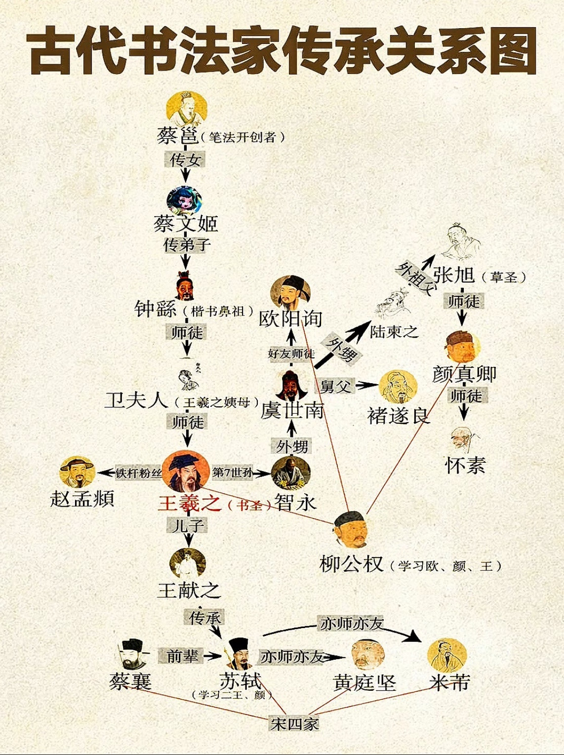 古代书法|这个传承关系科学！
