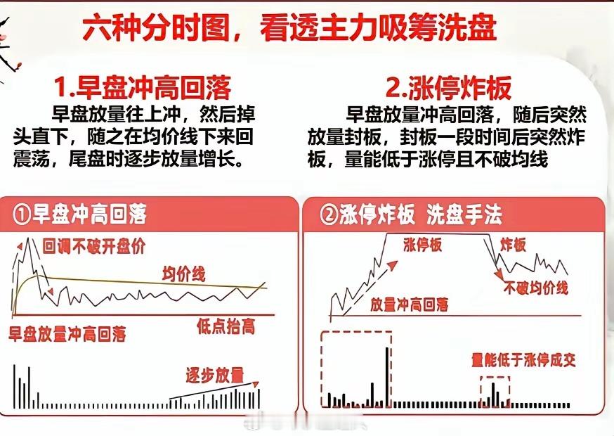 六种分时图，看清主力吸筹洗盘