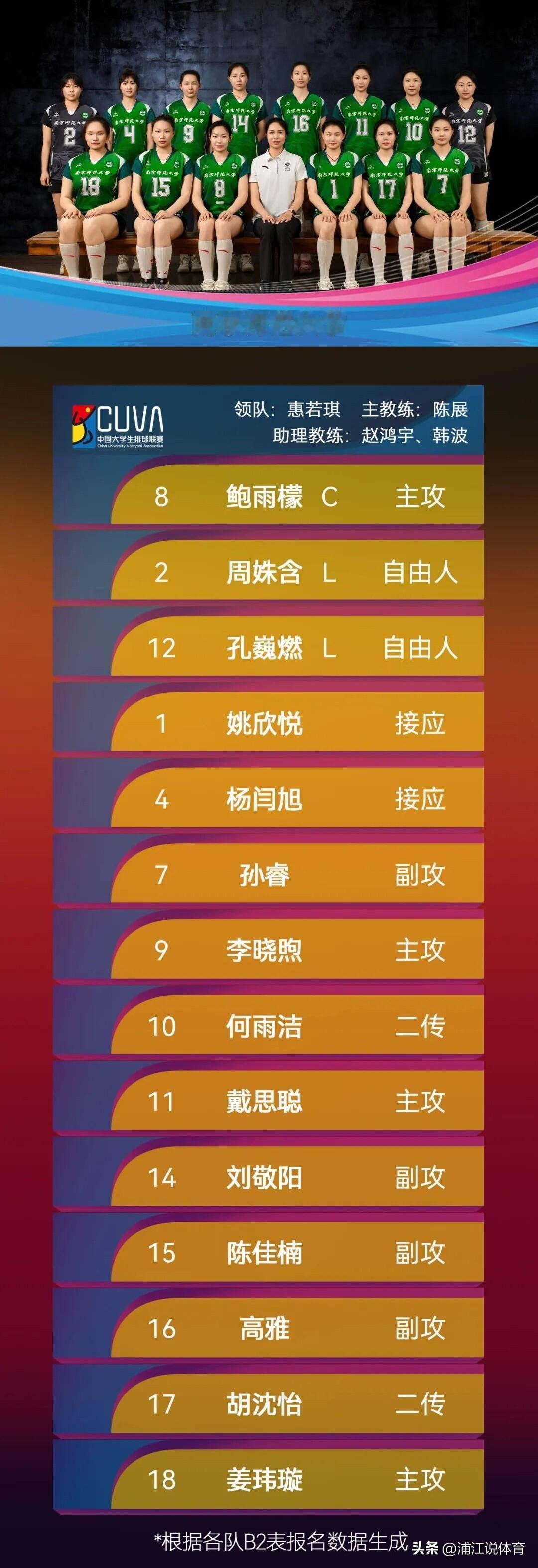 女排名将陈展归队出任南师大女排主教练，惠若琪出任领队，赵鸿宇与韩波依然是助理教练