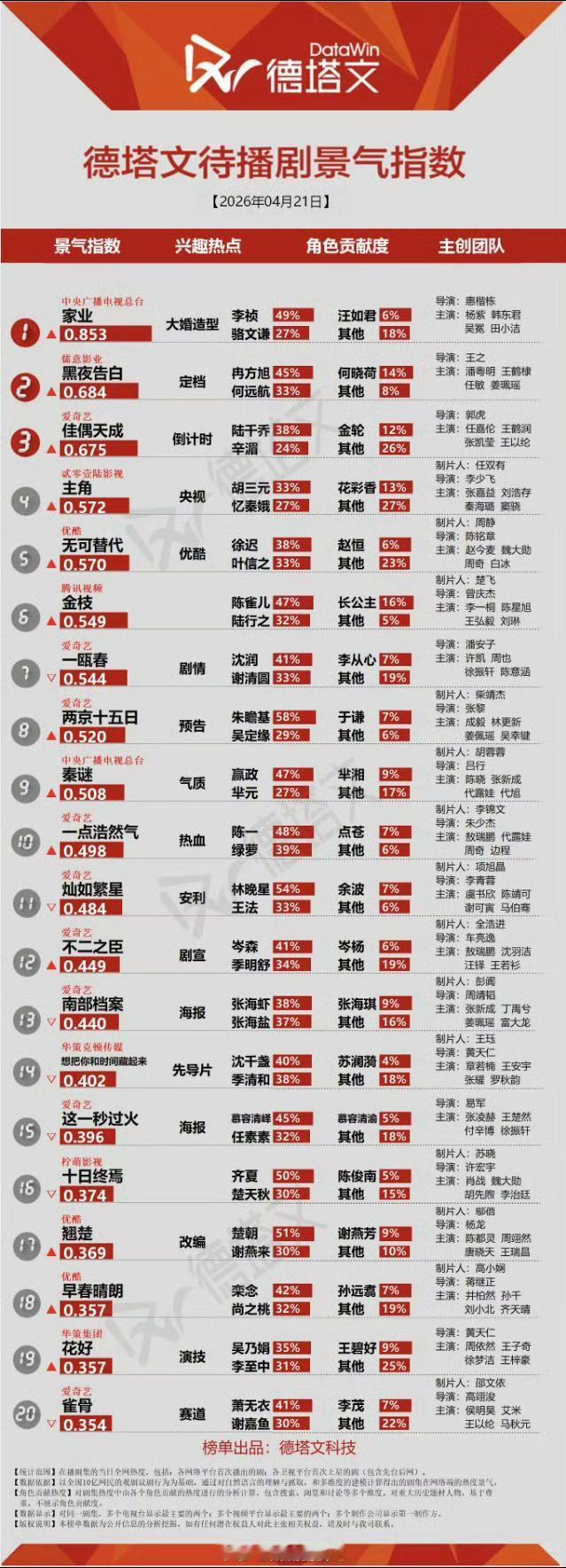 德塔文待播剧景气值指数杨紫家业位列第一。兴趣热点是李祯大婚造型。杨紫的剧完全是焦