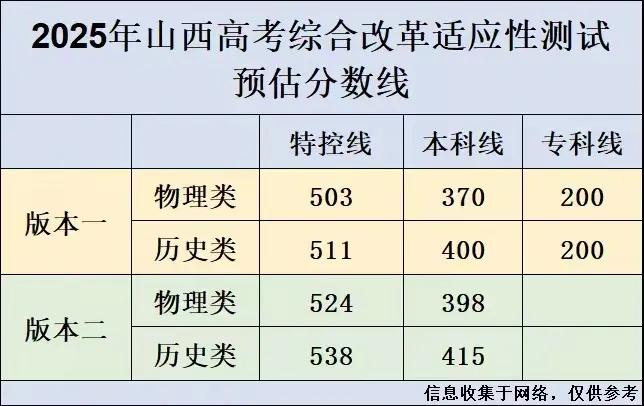 山西省八省联考的分数出来了，关于山西的本科线也出了两个版本。版本一：理科特控