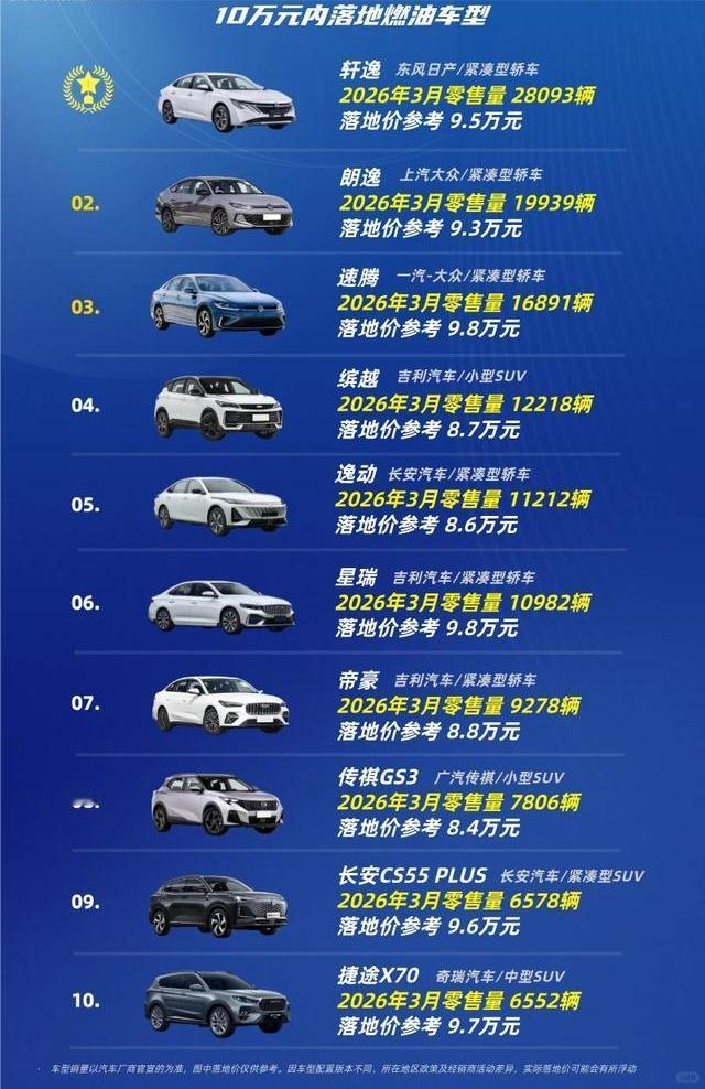 万内燃油车卷疯了！谁才是真神？家人们谁懂啊！预算10万内想买台靠谱燃油车，