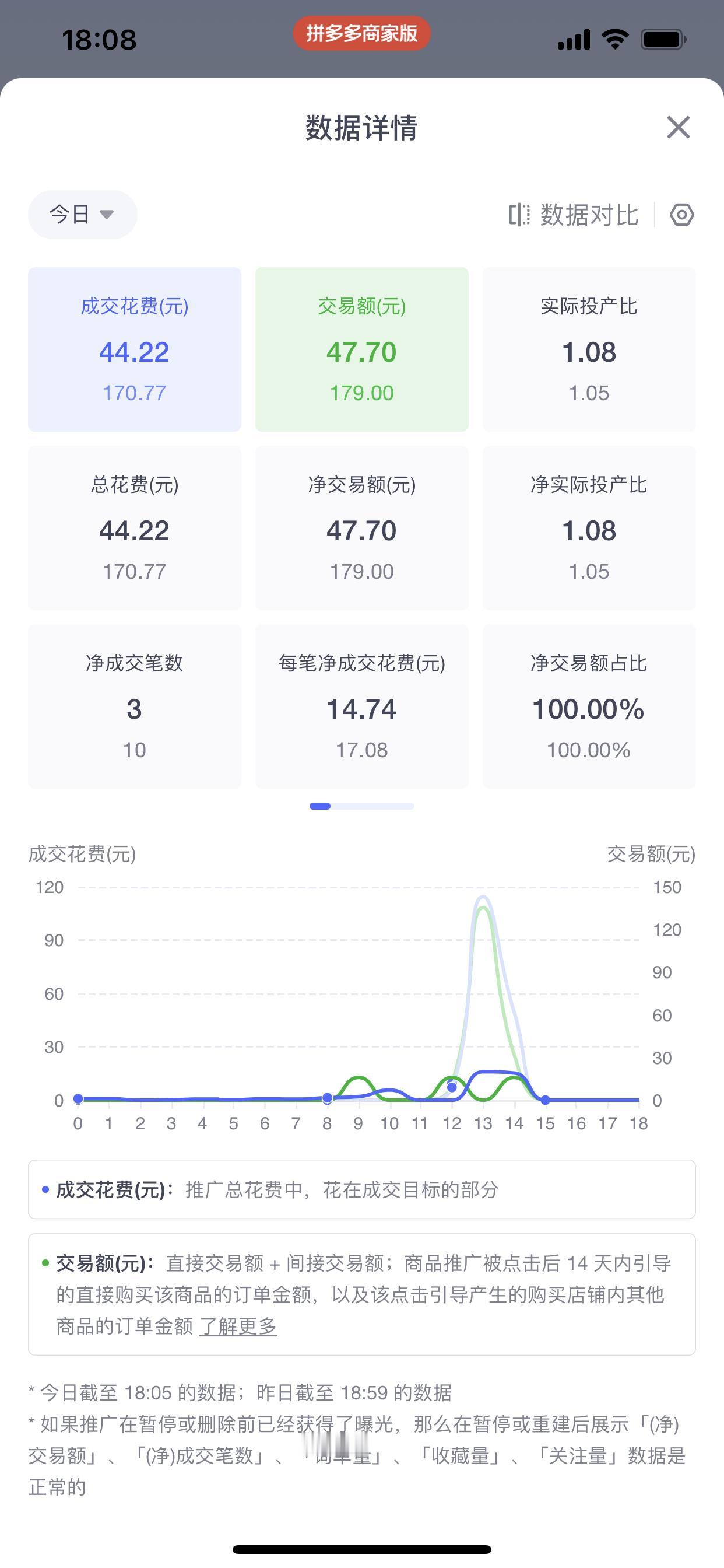 现在的电商还能做吗，拼多多市值超过淘宝，超过京东，根源在哪里，都是坑的商家。不花