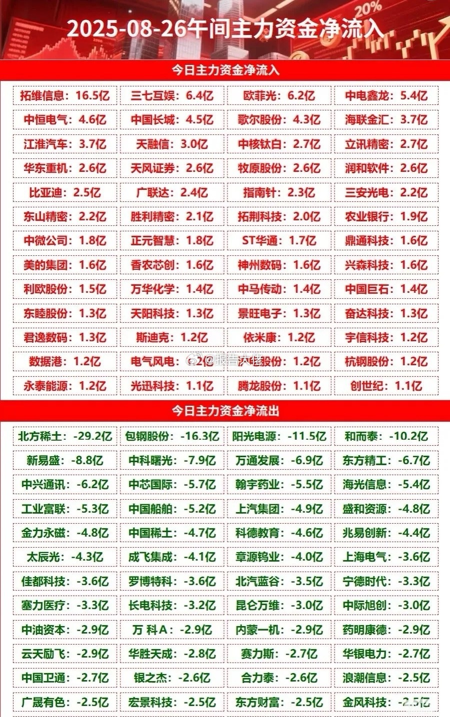 上午盘主力资金净流入流出榜单，拓维信息流入16亿强势涨停！​​​