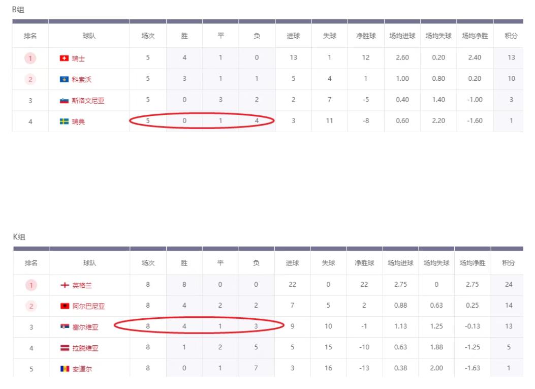 谁还说罗哥捧杯的欧国联是友谊赛？欧国联确实不是友谊赛，这届欧洲区世预赛瑞典就是