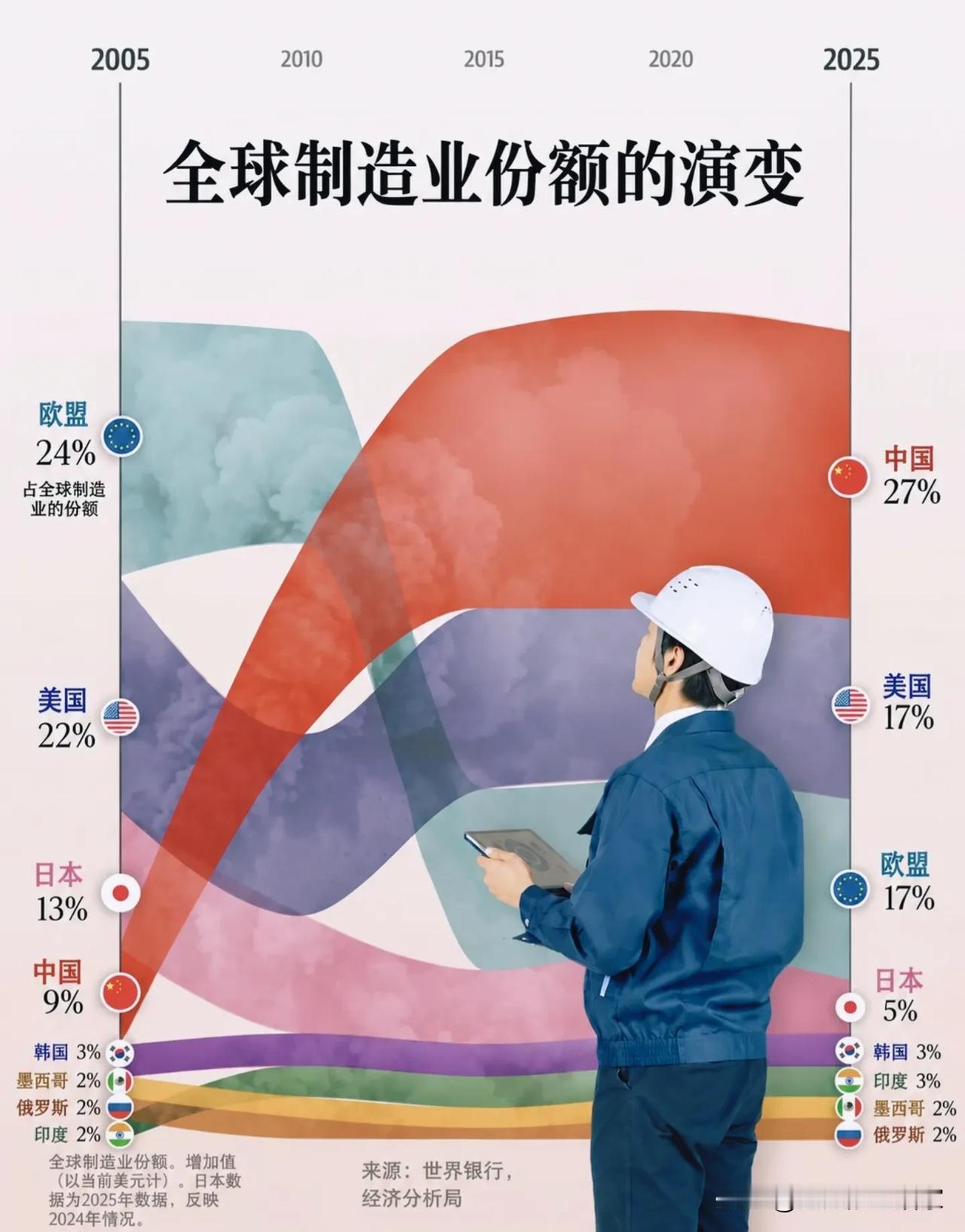 一张图看懂全球制造业20年大变局，份额版图早已重新洗牌！时间拉回到2005年