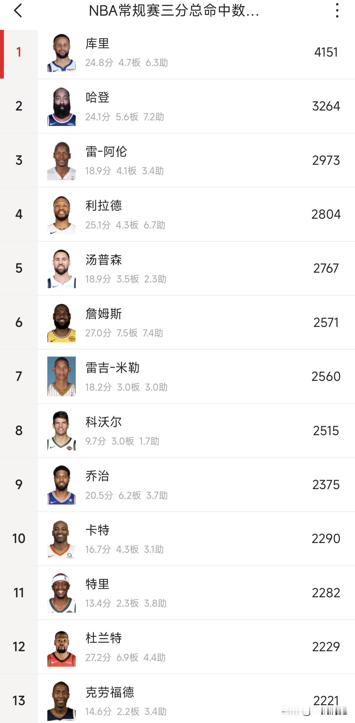 哈登退役时三分球能不能达到4500个？反正我觉得4000个是没有问题的！目前