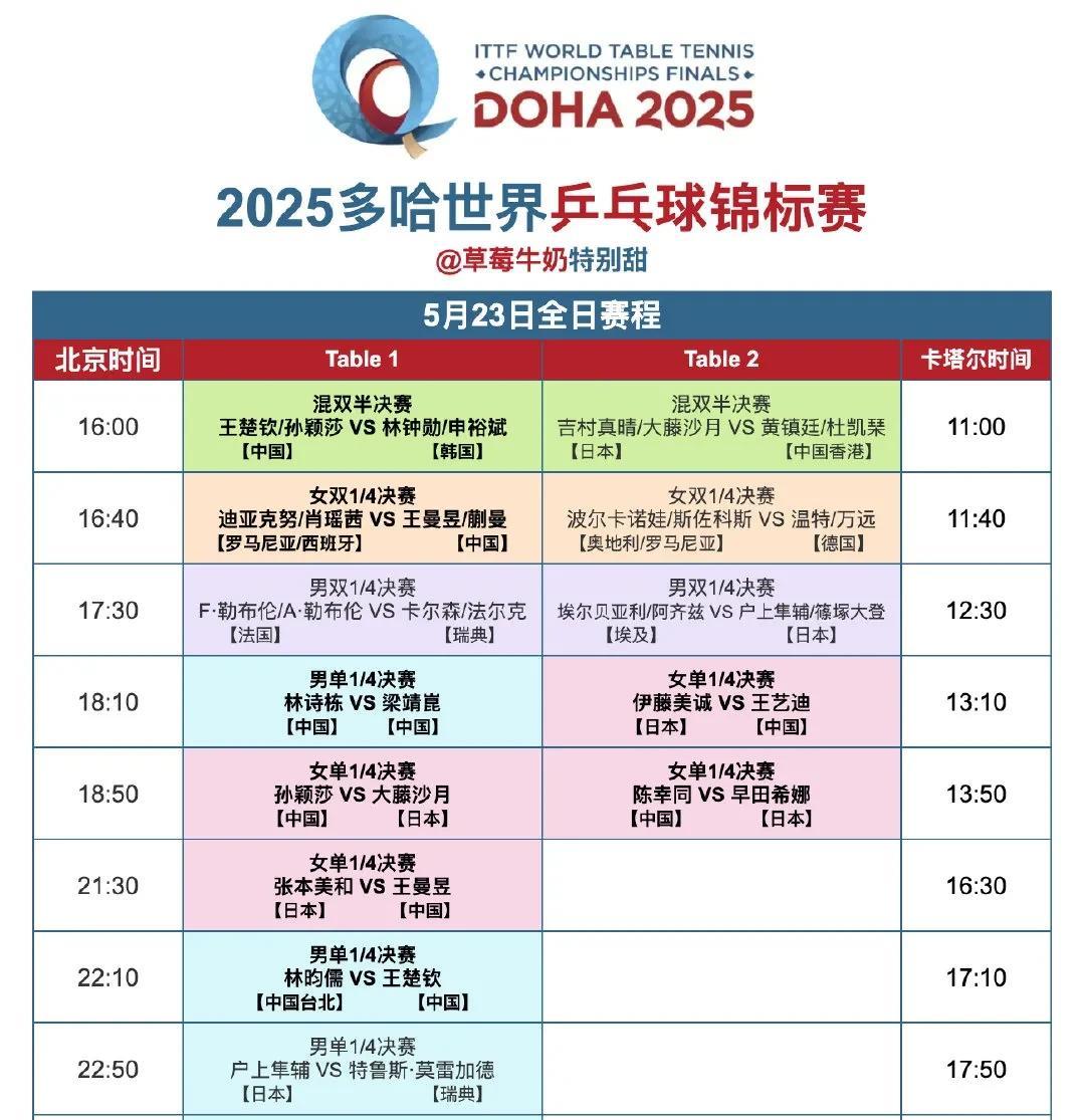 5月23日，多哈世乒赛北京时间国乒的八场重点赛事1.16:00:王楚钦/