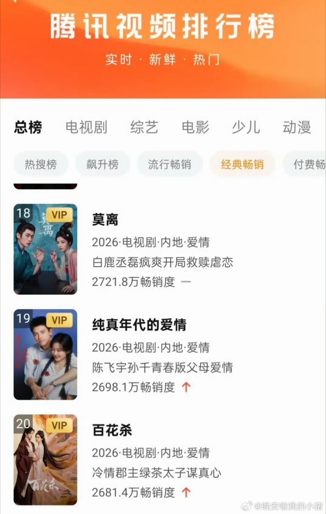 孟子义何与百花杀进入腾讯年榜前二十了🐮​​​