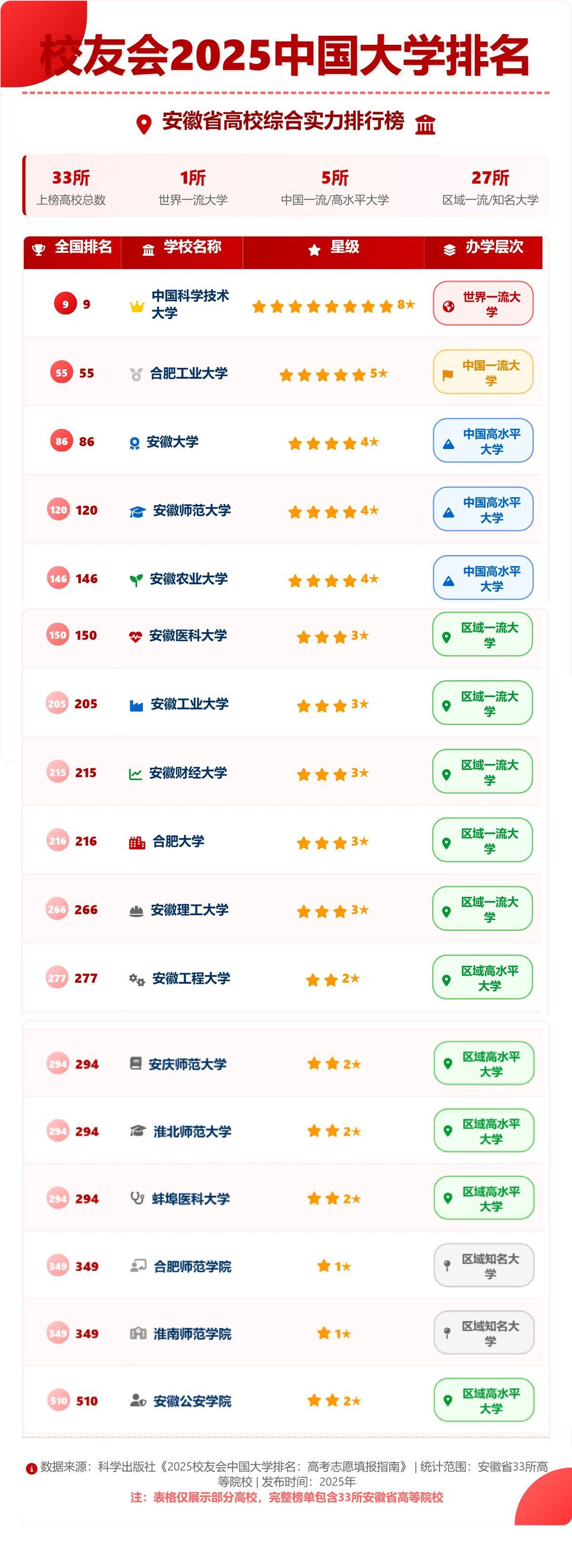 安徽的大学，排名原来是这样的。安徽医学院校：夹缝中求生存的特殊存在医学教育在