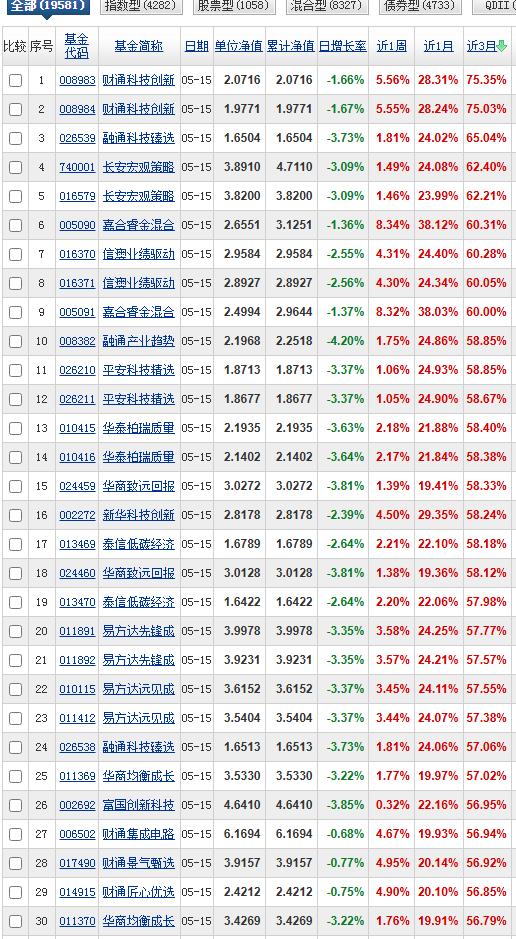 三月榜财通科技创新是最大赢家，以75.35%的收益率排名第一，融通科技臻选65.