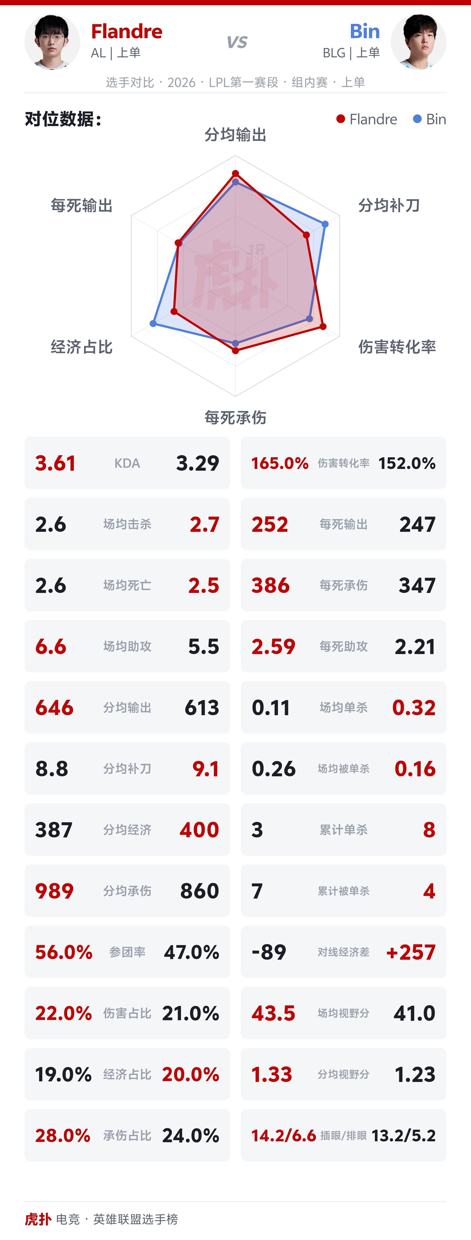 现在这个版本圣枪哥更强，而且对于现在的这支blg来说，绝大部分的版本都是圣枪哥更