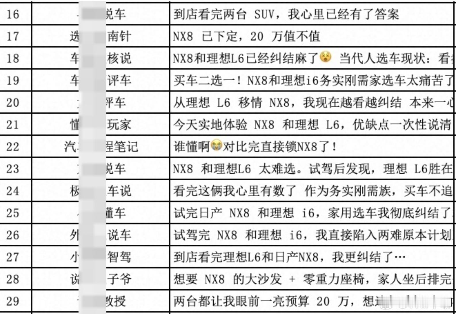 东风日产拉踩理想证据曝光怎么连内部黑理想的博主清单都泄露出来了……看下这里面的